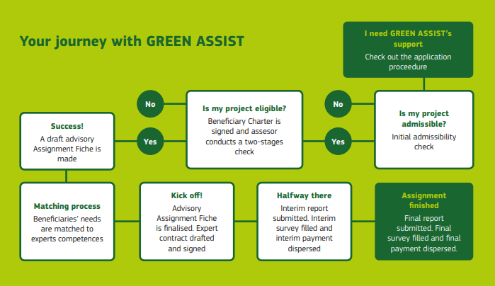 Journey Green Assist